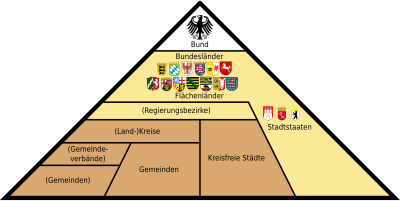 Vertikali Verwaltigsschtruktur vo Düütschland