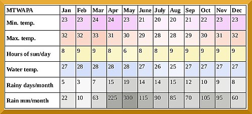 Climate in Mtwapa