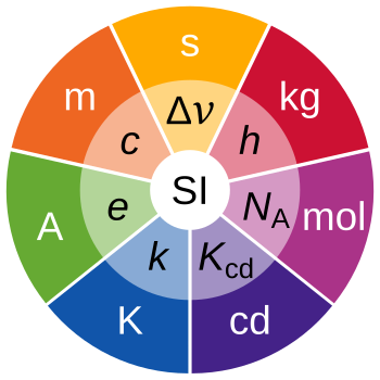 SI Illustration Base Units and Constants Colour Full