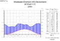 Klimadiagramm von Wiesbaden-Dotzheim