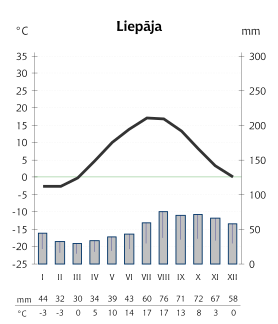 Liepāja's temperature and precipitation distribution