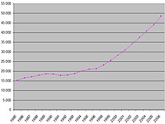 Datos Población Valdemoro 1985-2006.jpg