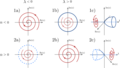 1a) stable fixpoint 1b) instable fixpoint, stable limit cycle 1c) phase space dynamics. Subcritical Hopf bifurcation: 2a) stable fixpoint, unstable limit cycle 2b) instable fixpoint 2c) phase space dynamics. \omega determines the angular dynamics and therefore the direction of winding for the trajectories.