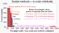 ◣OW◢ 03:20, 3 April 2023 — 200012 Suicide methods in order of lethality (SVG)