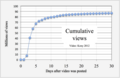 ◣OW◢ 00:51, 1 October 2018 Kony cumulative video views