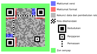 Struktur kod QR, menunjukkan unsur berfungsi