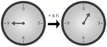 Diagrama of modular aritmetica usando con un reloj