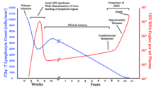 A graph with two lines. One in blue moves from high on the right to low on the left with a brief rise in the middle. The second line in red moves from zero to very high then drops to low and gradually rises to high again