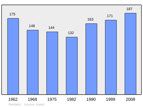 Population - Municipality code22141