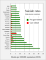 ◣OW◢ 03:15, 6 September 2018 - Suicide: gun vs. non-gun (PNG)