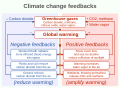 ◣OW◢ 04:47, 27 July 2022 — Feedbacks affecting global warming and climate change (SVG)