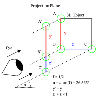 Oblique projection of a cube with foreshortening by half, seen from the side