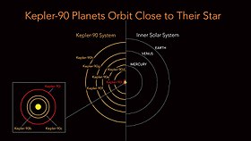 Orbite de Kepler-90 i autour de son étoile.