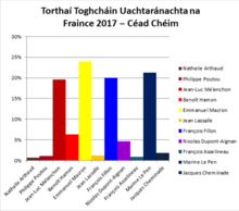 Torthaí Toghcháin Uarachtánachta na Fraince 2017 - Céad Chéim. Nathalie Arthaud, 0.64̥%; Philippe Poutou, 1.09%; Jean-Luc Mélenchon, 19.58̥%; Benoît Hamon, 6.36%; Emmanuel Macron, 24.01%; Jean Lassalle, 1.21%; François Fillon, 20.01%; Nicholas Dupont-Aignan, 4.70%; Jean Asselineau, 0.92%; Marine Le Pen, 21.30%; Jacques Cheminade, 1.80%.