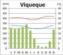 Klimadiagramm von Viqueque