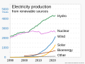 ◣OW◢ 04:51, 2 October 2023 — Renewable energy production (SVG)