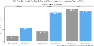 A chart showing the changes in edit completion rate before and after the mobile Reply and New Topic Tools were made available.