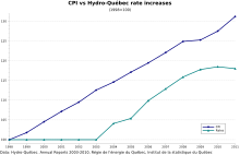 Graph showing the evolution of inflation and Hydro-Québec rates. Inflation raised more rapidly than Hydro-Québec's residential rate between 1998 and 2011.