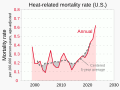 ◣OW◢ 22:42, 5 September 2024 — 1999- Heat-related mortality rate, US (SVG)