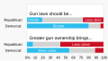 ◣OW◢ 01:29, 3 June 2022 — Gun control survey by political party (SVG)