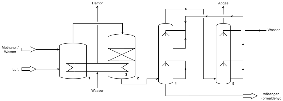 Verfahrensfließschema zur Herstellung von Formaldehyd durch oxidative Dehydrierung von Methanol nach dem BASF-Verfahren