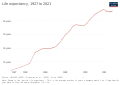 Image 19Development of life expectancy (from Senegal)