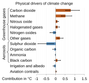 Radiative forcing IPCC report