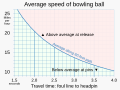 ◣OW◢ 06:13, 3 July 2023 — 20230703 Average speed of bowling ball versus travel time (SVG)