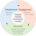 ◣OW◢ 02:21, 5 November 2023 — Digital media business model (SVG)