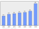 Evolucion de la populacion