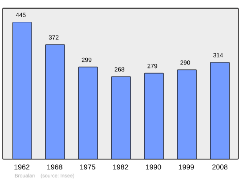 Population - Municipality code 35044