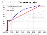 Einkommensteuertarifreform 1990 in Deutschland (Beseitigung des „Mittelstandsbauches“)