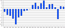 Auf der y-Achse sind in 2,5 Schritten die Raten des BIP von −25 bis +12,5 aufgelistet. 1994 befindet sich der Balken bei −22,5 und 2009 bei −15.