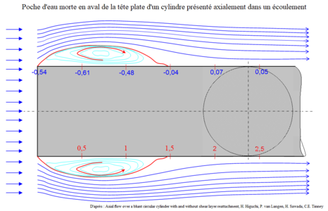 Captation des lignes de courant réelles sur un cylindre à tête plate. On observe la formation d'une poche d'eau morte.