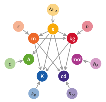 Unit relations in the new SI