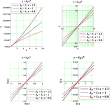 Power function, logarithm