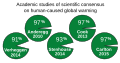 ◣Cook et al◢ 07:44, 9 December 2020 — Scientific consensus on consensus - SVG (more consistent selection than others' previous charts) (SVG)