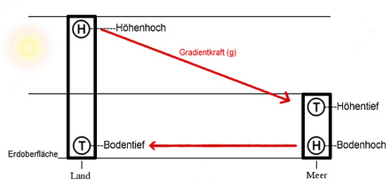 Pressure gradient force (see also atmospheric pressure)