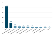 Wikimedia Foundation annual plan 2023−2024 draft - Expenses by category.png