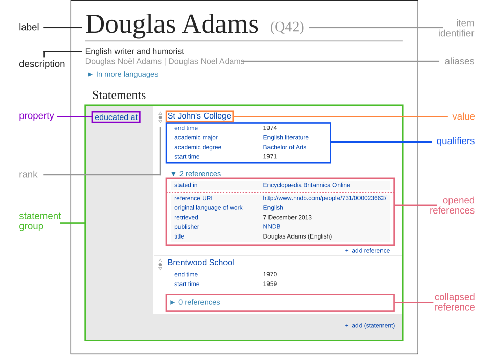 Diagram of a Wikidata statement