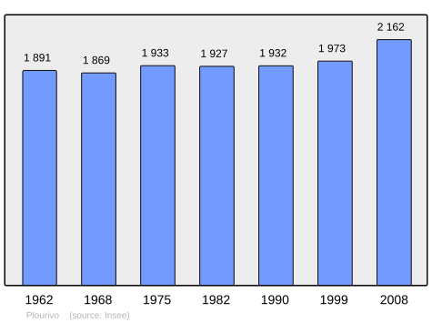 Population - Municipality code22233