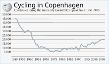 Copenhagen inner city cycle traffic peak hour