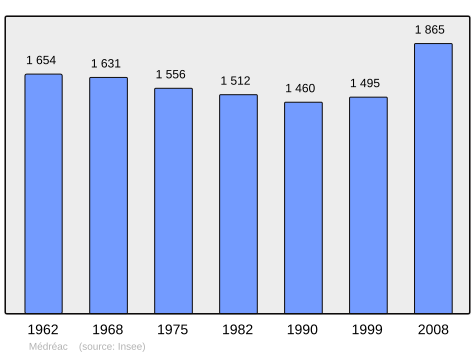 Population - Municipality code 35171