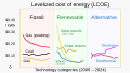 ◣OW◢ Based on PopSci 21:46, 30 January 2021 — Levelized Cost of Energy (LCOE, Lazard) (SVG)