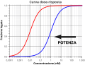 Miniatura per Potenza (farmacologia)