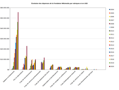 Distribisyon ak evolisyon depans Fondasyon Wikimedia soti 2004 rive 2018