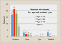 ◣OW◢ 21:31, 18 February 2019 Adult tobacco use by age group (update ?) (PNG)