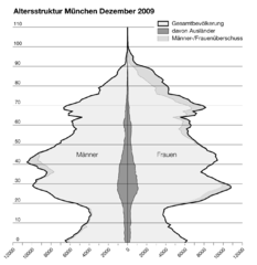 Bevölkerungspyramide: Bevölkerungsstruktur Dez. 2009