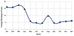 Średni miesięczny przepływ wody w rzece Jarkon (1969-1975)