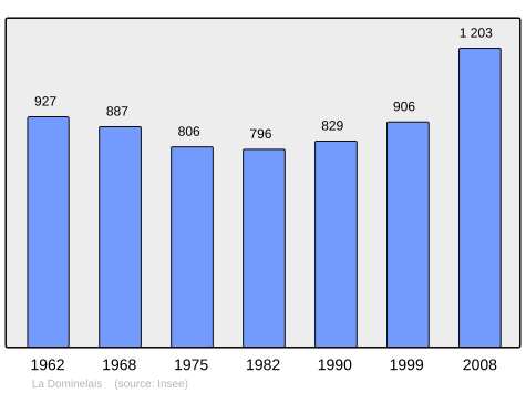 Population - Municipality code 35098